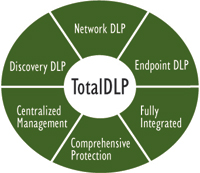image illustrating how Code Green Networks protects data using Data Loss Prevention