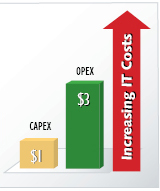graph that shows for every one dollar of cost, $3 is spent to maintain equipment.