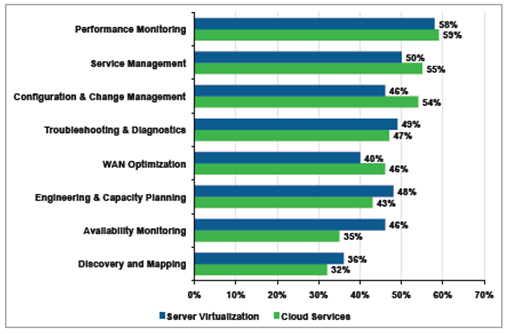 graph showing impact of cloud services vs virtualization on monitoring and management.
