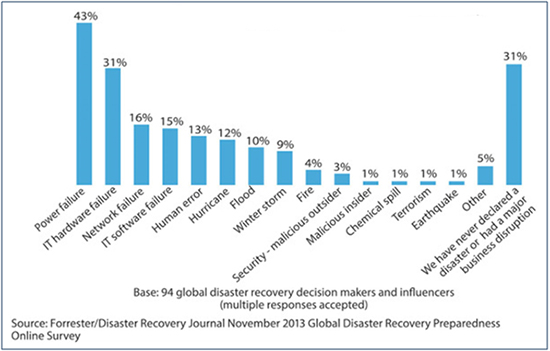 Downtime in 2013 – Disaster Recover & Data Loss Prevention