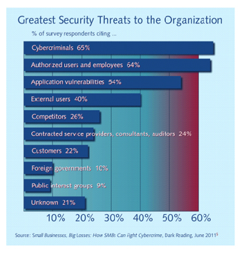 IT Security Threats to Small and Medium Sized Businesses – Data Loss Prevention - DLP