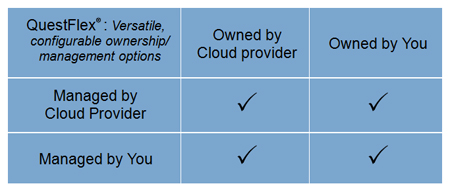 QuestFlex® SLA - Integrated Technology Management Solution