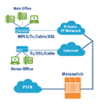 Hosted IP PBX chart