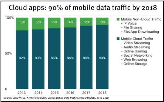 Wireless Network + Mobile Data Traffic Stats by 2018 - Cisco statistical graphic