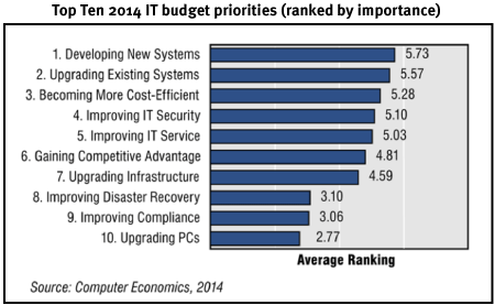 Graph of the top 10 2014 budget priorities across industries, ranked by importance