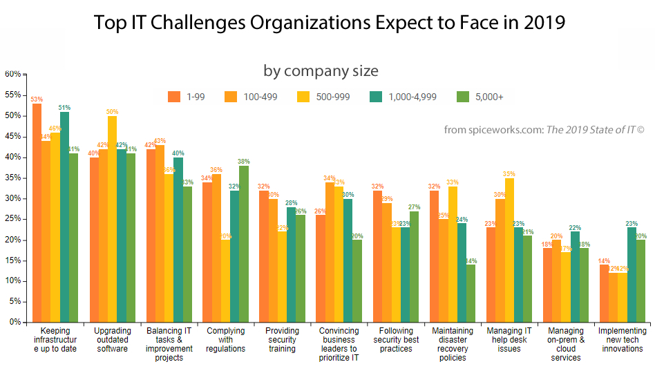 top IT challenges 2019