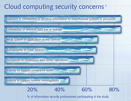 Graph illustrating Cloud computing security concerns