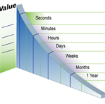 Data availability graph. Graph shows relative value of data availability 