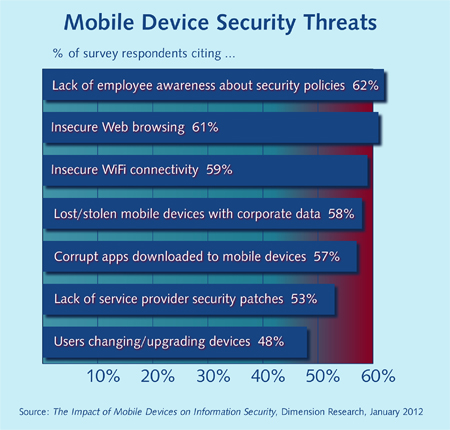 Graph that lists various threats to mobile devices