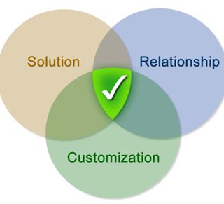 Graph showing the technology selling sweet spot