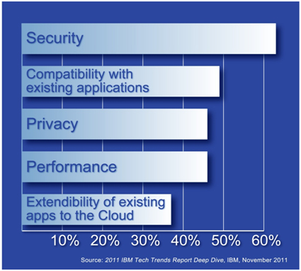 Top Security Concerns that Impact Migration to the Cloud