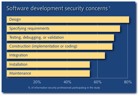 Software Development Security