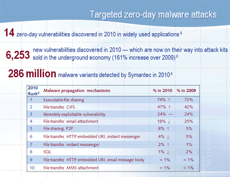 Solutions for Zero day Malware Attacks